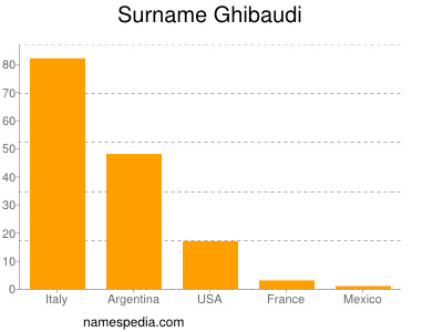 Surname Ghibaudi