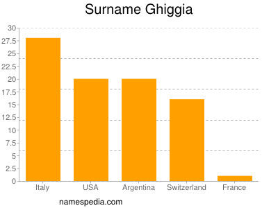 Surname Ghiggia