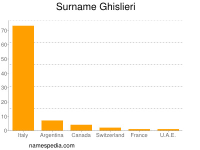 Surname Ghislieri