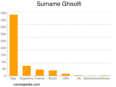 Surname Ghisolfi