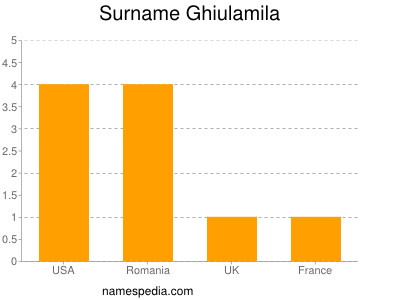 Surname Ghiulamila