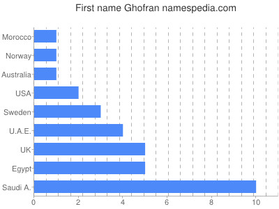 Given name Ghofran