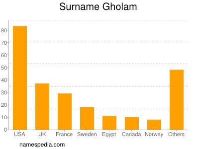 Surname Gholam