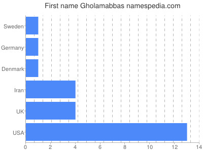 Given name Gholamabbas