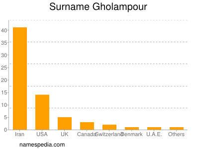 Surname Gholampour