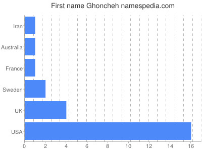 Given name Ghoncheh