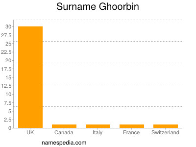 Surname Ghoorbin