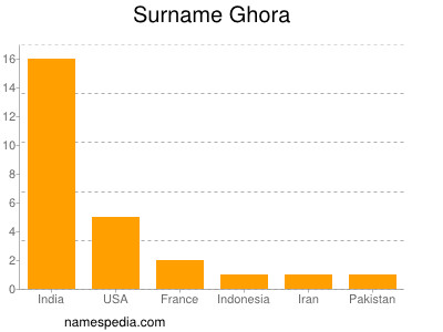 Surname Ghora