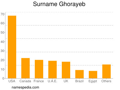 Surname Ghorayeb