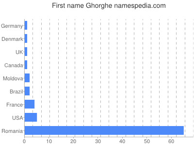 Given name Ghorghe