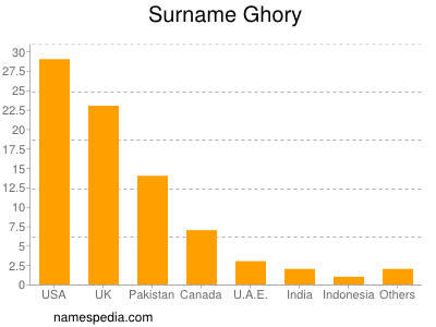 Surname Ghory