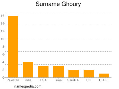 Surname Ghoury