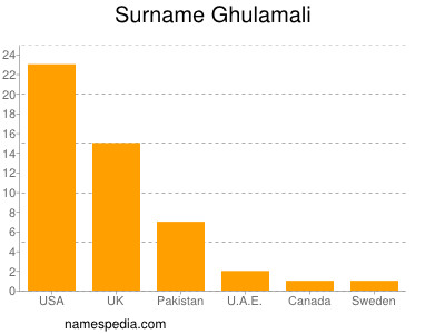 Surname Ghulamali