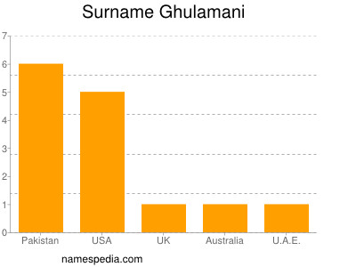 Surname Ghulamani