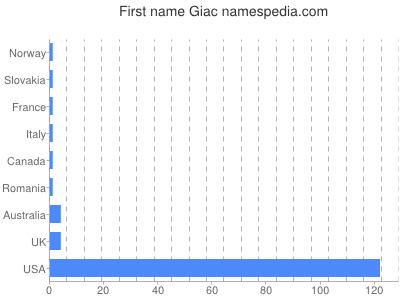 Given name Giac