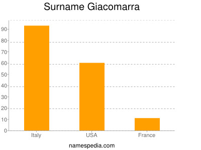 Surname Giacomarra