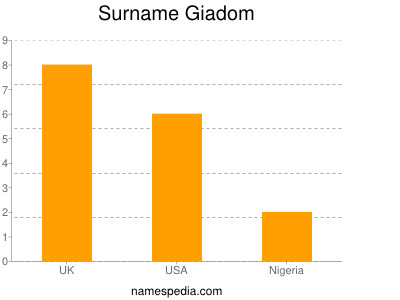 Surname Giadom