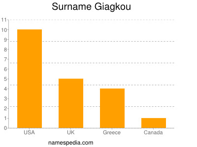 Surname Giagkou