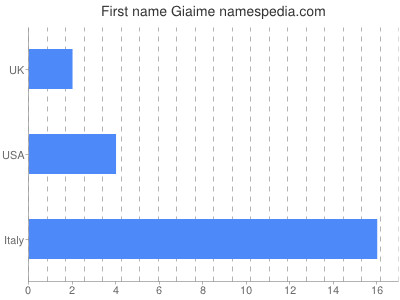 Given name Giaime