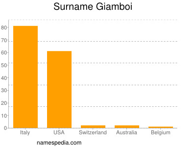 Surname Giamboi