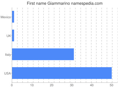 Given name Giammarino