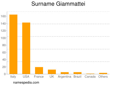 Surname Giammattei