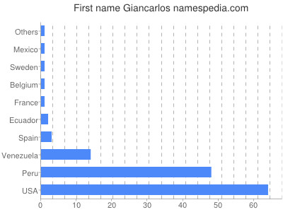 Given name Giancarlos