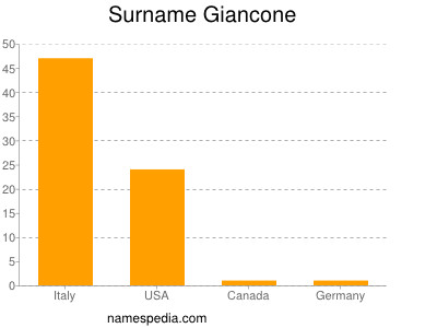Surname Giancone
