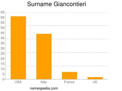 Surname Giancontieri