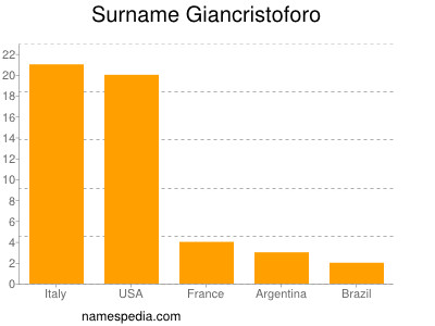 Surname Giancristoforo