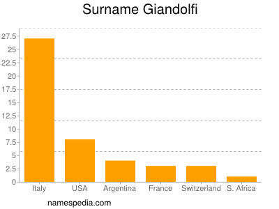 Surname Giandolfi