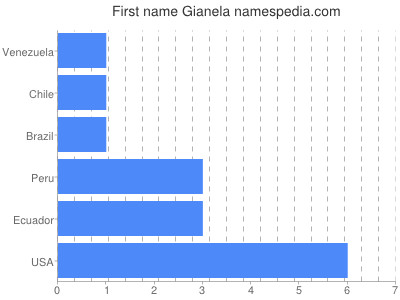 Given name Gianela