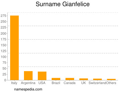 Surname Gianfelice
