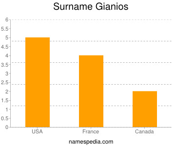 Surname Gianios
