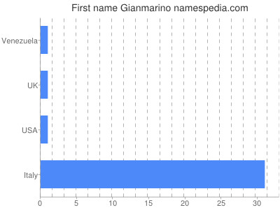 Given name Gianmarino