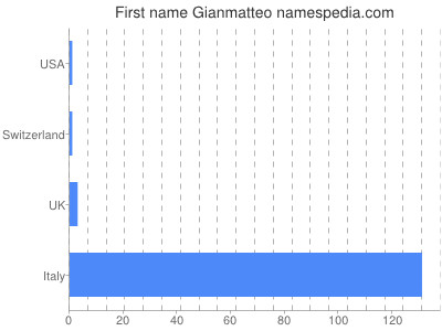 Given name Gianmatteo