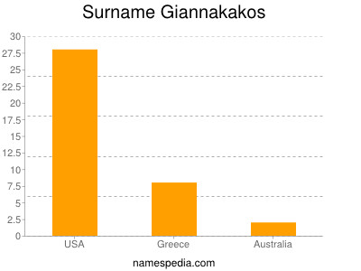 Surname Giannakakos