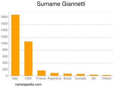 Surname Giannetti