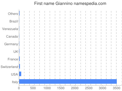 Given name Giannino
