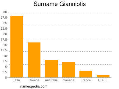 Surname Gianniotis