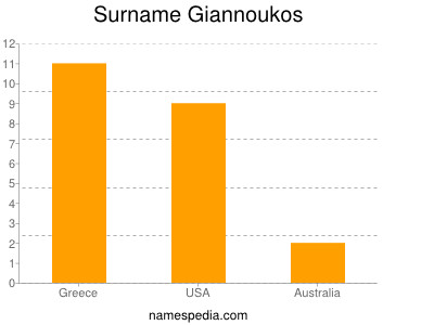 Surname Giannoukos