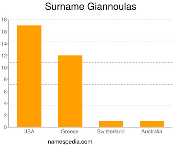 Surname Giannoulas