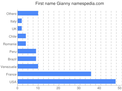 Given name Gianny