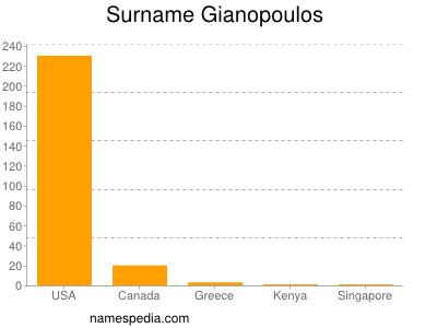Surname Gianopoulos