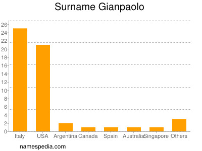 Surname Gianpaolo