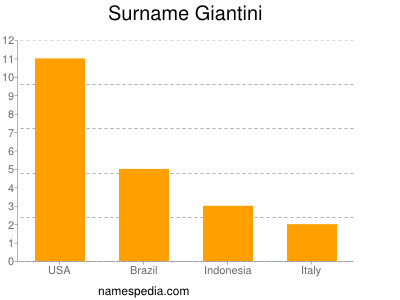 Surname Giantini