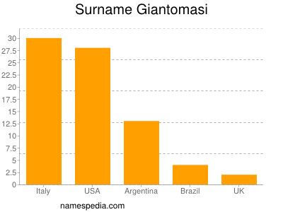 Surname Giantomasi