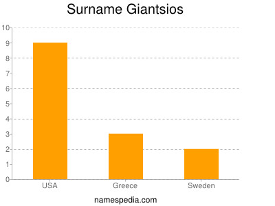 Surname Giantsios