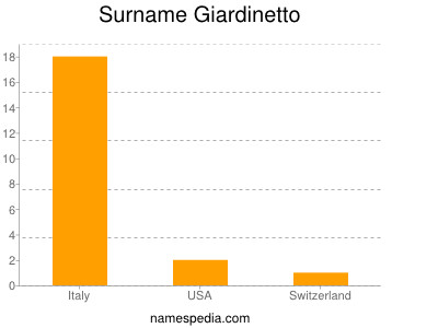 Surname Giardinetto