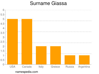 Surname Giassa